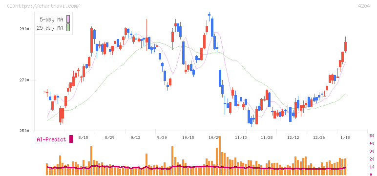 積水化学工業(4204)の日足チャート