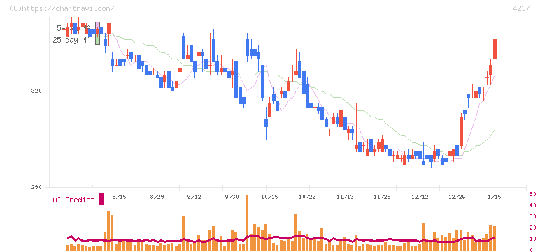 フジプレアム(4237)の日足チャート