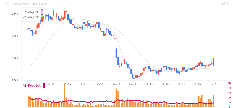 イオンファンタジー(4343)の日足チャート