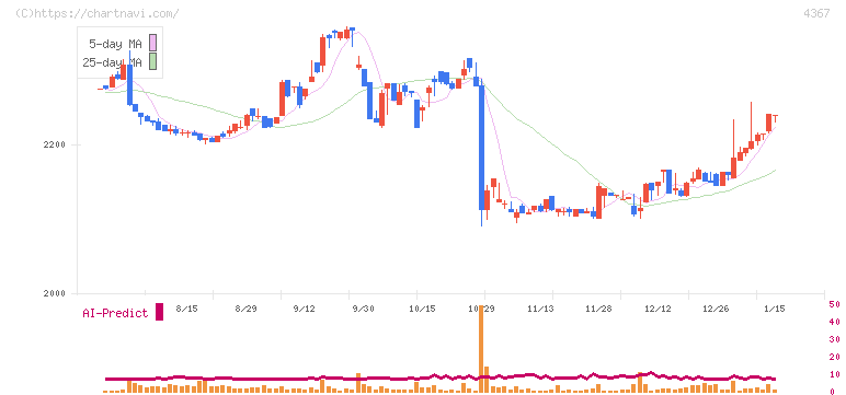広栄化学(4367)の日足チャート