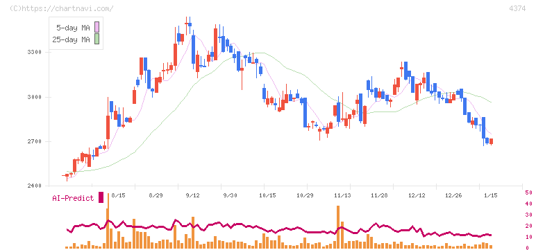 ＲＯＢＯＴ　ＰＡＹＭＥＮＴ(4374)の日足チャート