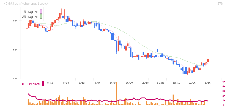 ＣＩＮＣ(4378)の日足チャート