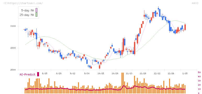 日油(4403)の日足チャート