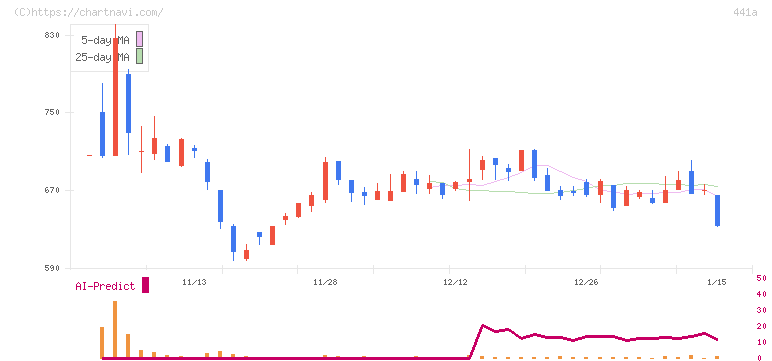 ＮＥ(441A)の日足チャート