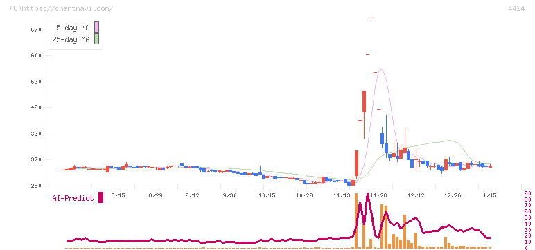 Ａｍａｚｉａ(4424)の日足チャート