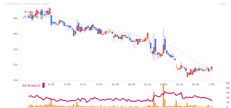 ＥｄｕＬａｂ(4427)の日足チャート