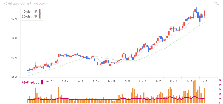 三洋化成工業(4471)の日足チャート