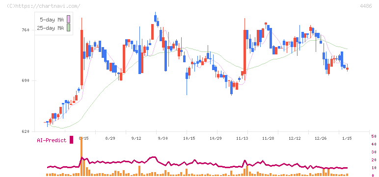 ユナイトアンドグロウ(4486)の日足チャート