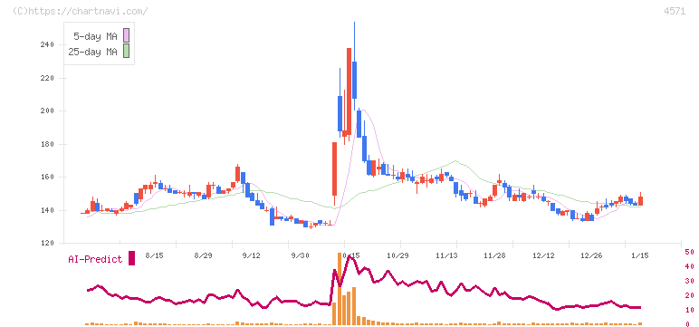 ＮＡＮＯ　ホールディングス(4571)の日足チャート