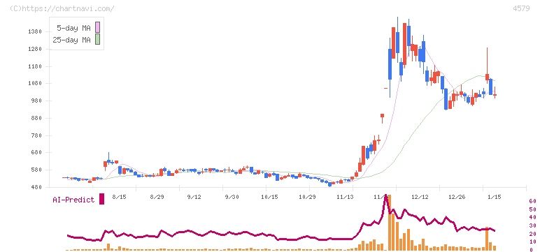 ラクオリア創薬(4579)の日足チャート
