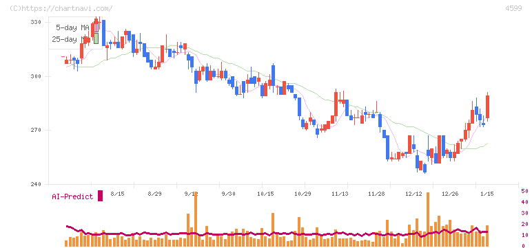 ステムリム(4599)の日足チャート