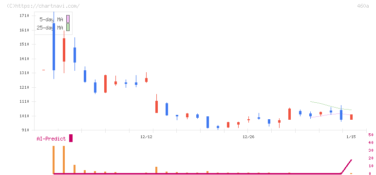 ＢＲＡＮＵ(460A)の日足チャート