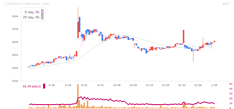 ナトコ(4627)の日足チャート