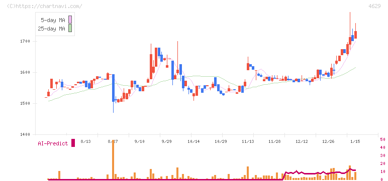 大伸化学(4629)の日足チャート