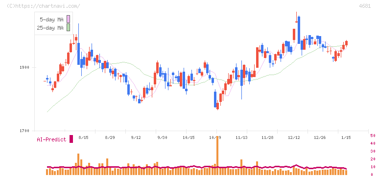 リゾートトラスト(4681)の日足チャート