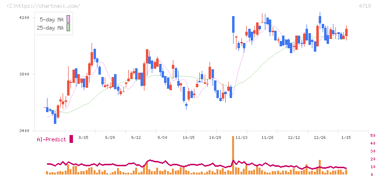 アルファシステムズ(4719)の日足チャート