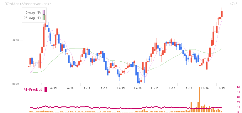 東計電算(4746)の日足チャート