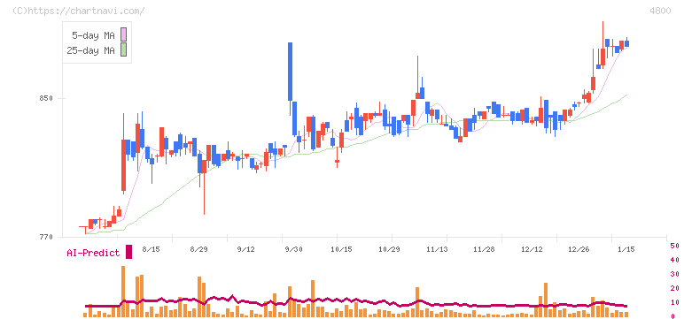 オリコン(4800)の日足チャート