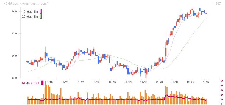 サワイグループホールディングス(4887)の日足チャート