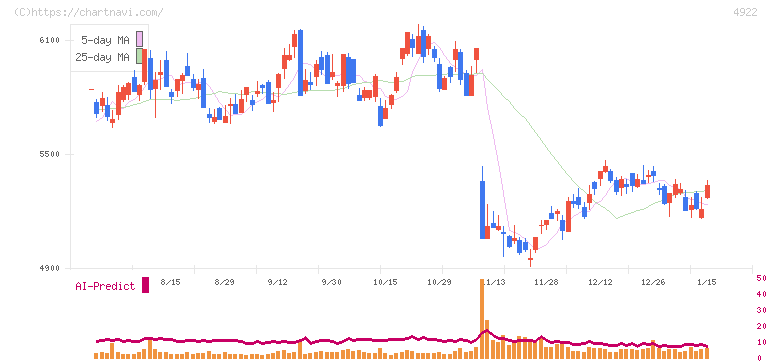 コーセーホールディングス(4922)の日足チャート