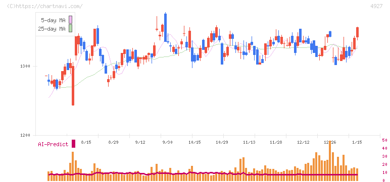 ポーラ・オルビスホールディングス(4927)の日足チャート