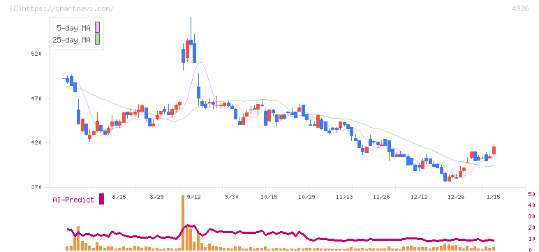 アクシージア(4936)の日足チャート
