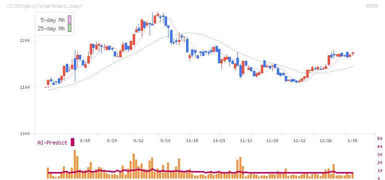 フマキラー(4998)の日足チャート