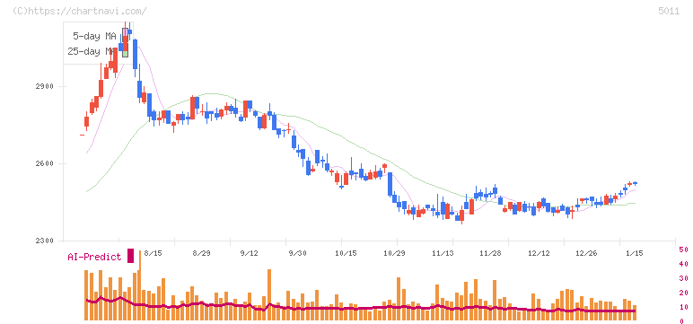 ニチレキグループ(5011)の日足チャート