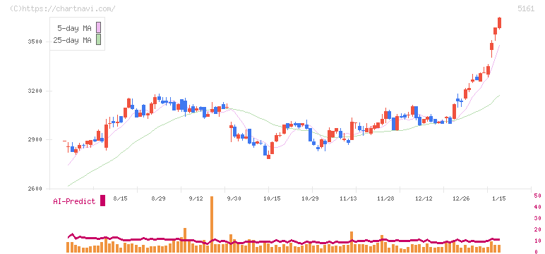 西川ゴム工業(5161)の日足チャート