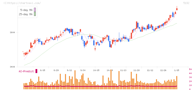 三ツ星ベルト(5192)の日足チャート