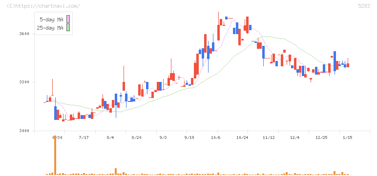 高見澤(5283)の日足チャート