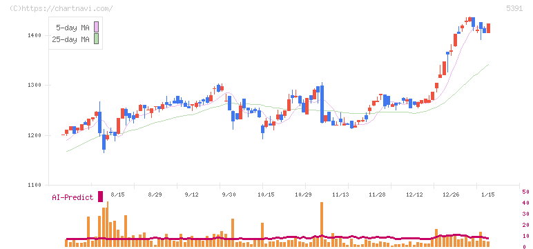 エーアンドエーマテリアル(5391)の日足チャート