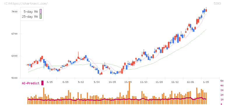 ニチアス(5393)の日足チャート