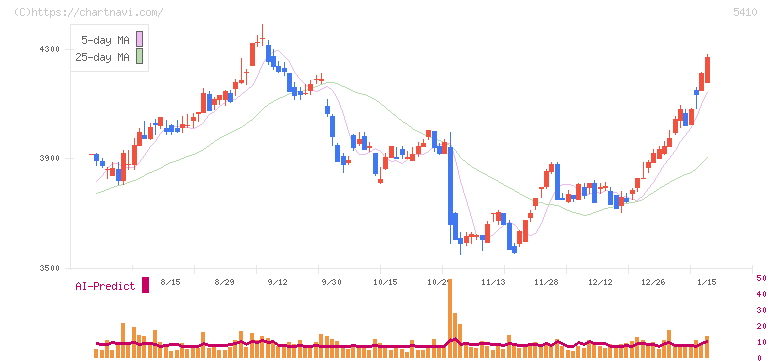合同製鐵(5410)の日足チャート