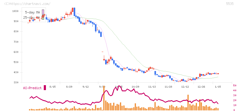 ミガロホールディングス(5535)の日足チャート