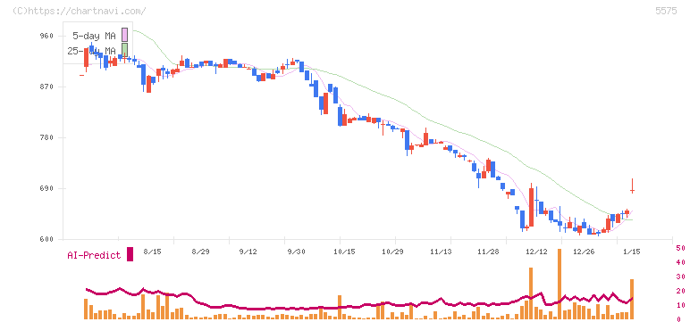 Ｇｌｏｂｅｅ(5575)の日足チャート