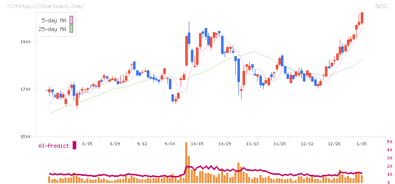 三菱製鋼(5632)の日足チャート