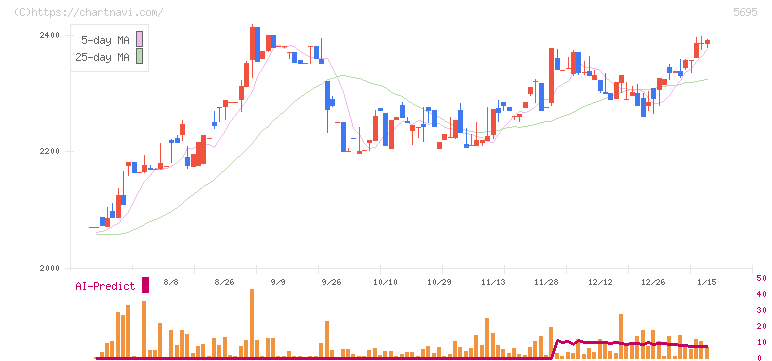 パウダーテック(5695)の日足チャート