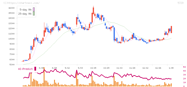 日本精鉱(5729)の日足チャート