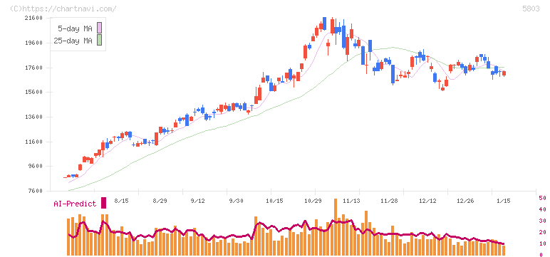 フジクラ(5803)の日足チャート