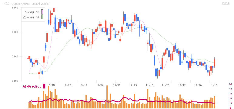 楽天銀行(5838)の日足チャート