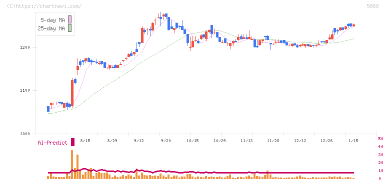 早稲田学習研究会(5869)の日足チャート