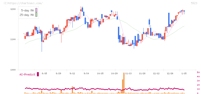 高田機工(5923)の日足チャート