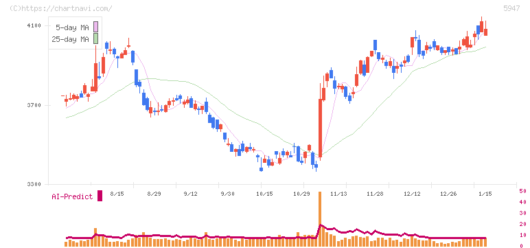 リンナイ(5947)の日足チャート