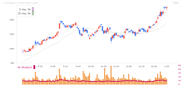 ユニプレス(5949)の日足チャート