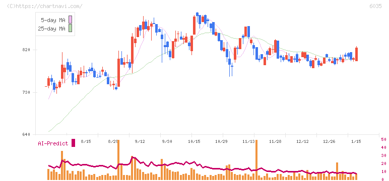 アイ・アールジャパンホールディングス(6035)の日足チャート