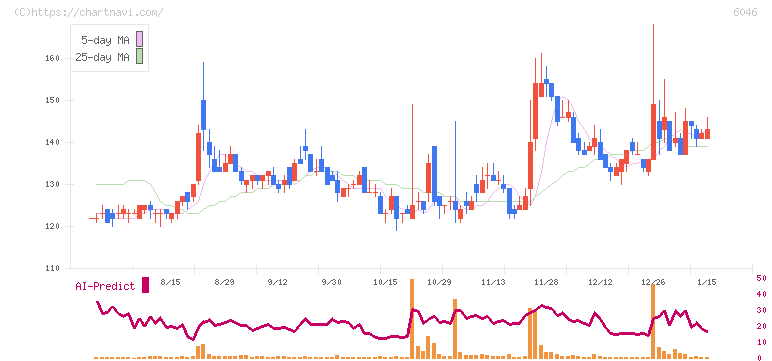 リンクバル(6046)の日足チャート