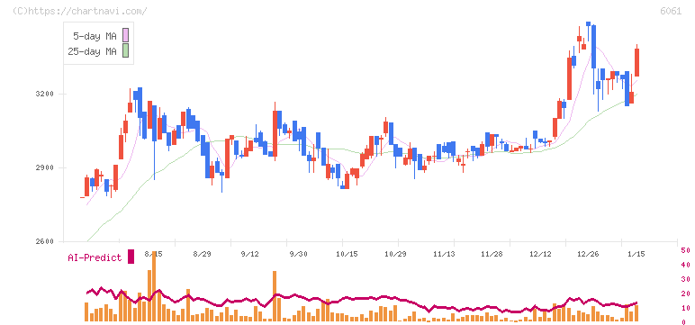 ユニバーサル園芸社(6061)の日足チャート