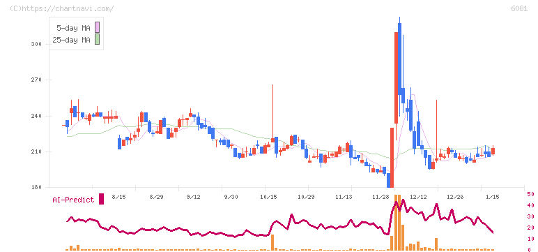 アライドアーキテクツ(6081)の日足チャート