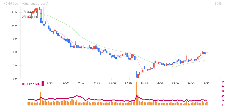 シグマクシス・ホールディングス(6088)の日足チャート